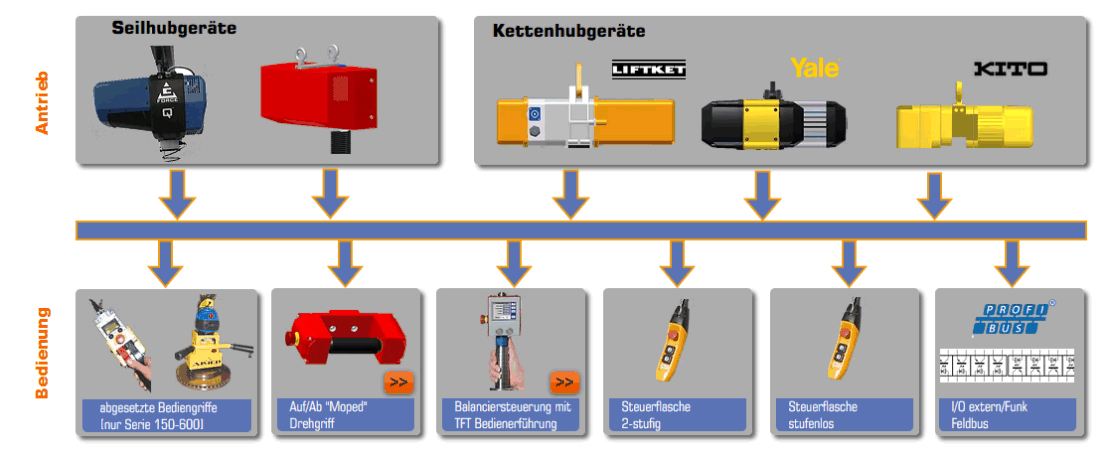 Kombinationsvielfalt aus Wire-rope lifting devicesn, Chain hoistsn und Bedienkonzepten